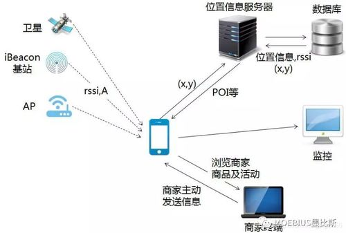 WiFi探针 盘算辅助装备的精准定位与智能应用